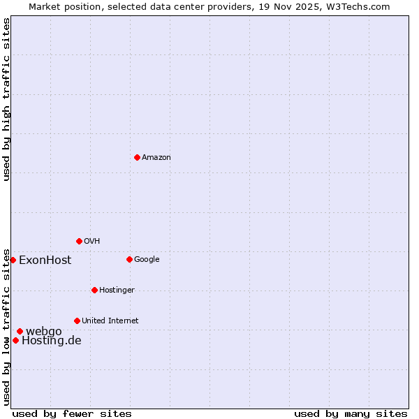 Market position of webgo vs. Hosting.de vs. ExonHost