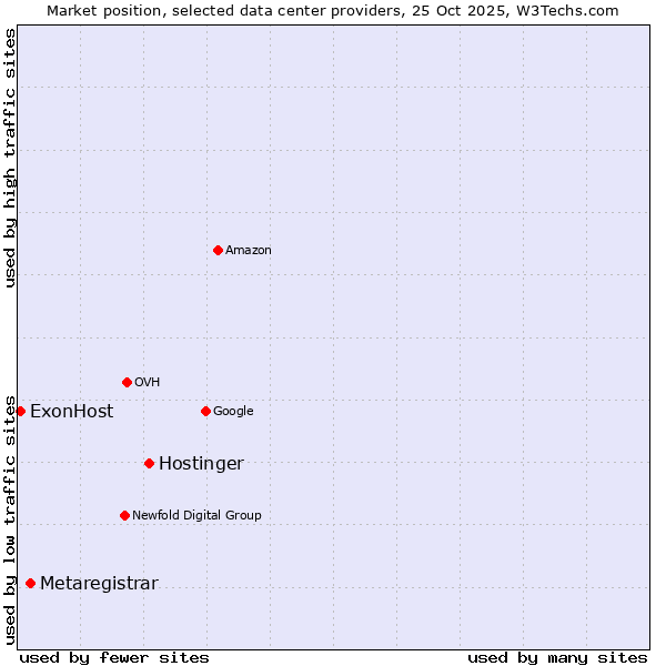 Market position of Hostinger vs. Metaregistrar vs. ExonHost