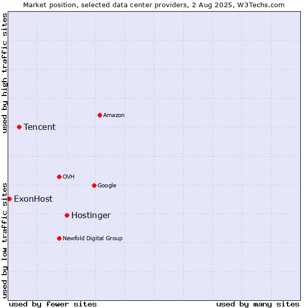 Market position of Hostinger vs. Tencent vs. ExonHost