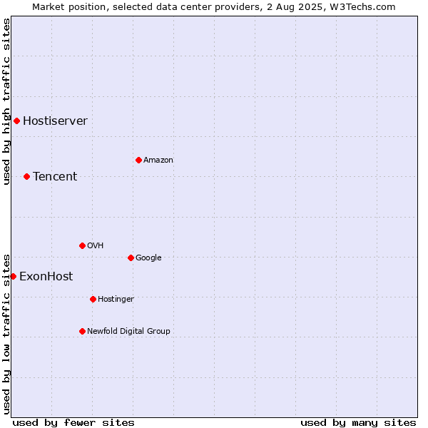 Market position of Tencent vs. Hostiserver vs. ExonHost