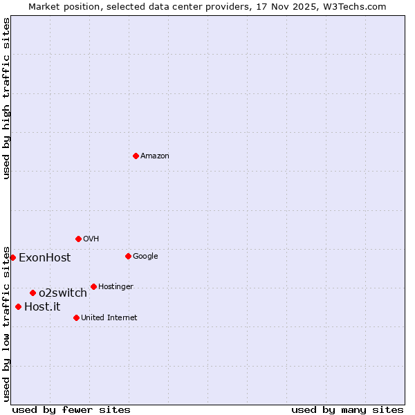 Market position of o2switch vs. Host.it vs. ExonHost