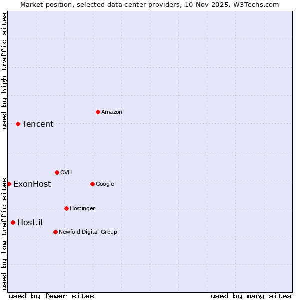 Market position of Tencent vs. Host.it vs. ExonHost