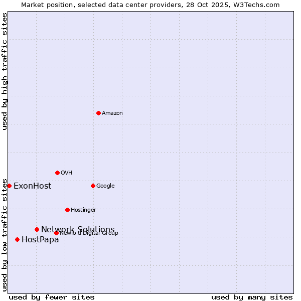 Market position of Network Solutions vs. HostPapa vs. ExonHost