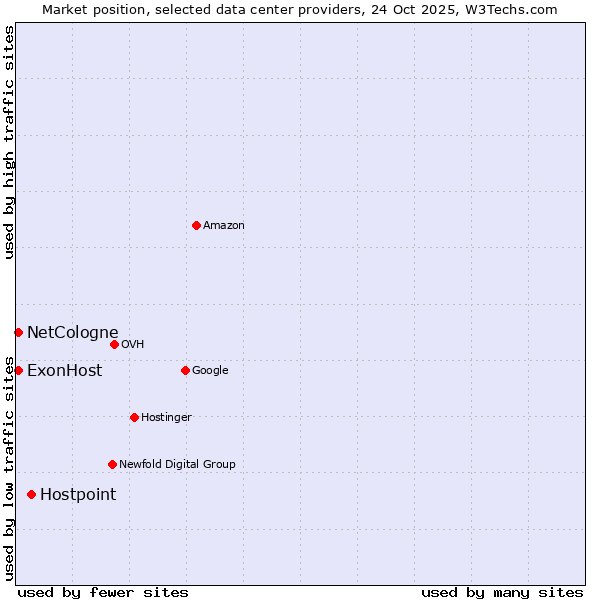 Market position of Hostpoint vs. NetCologne vs. ExonHost