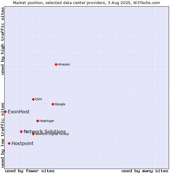 Market position of Network Solutions vs. Hostpoint vs. ExonHost