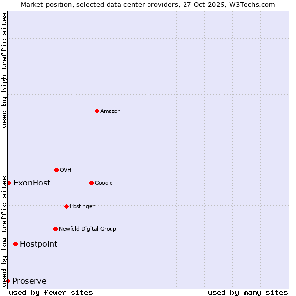Market position of Hostpoint vs. ExonHost vs. Proserve