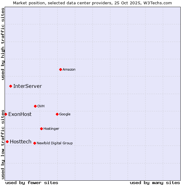 Market position of InterServer vs. Hosttech vs. ExonHost