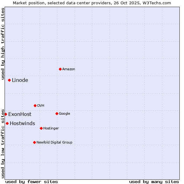 Market position of Linode vs. Hostwinds vs. ExonHost