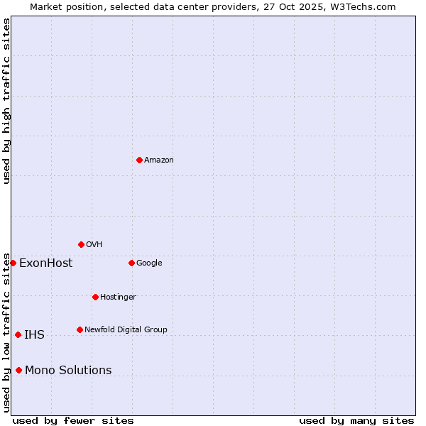 Market position of Mono Solutions vs. IHS vs. ExonHost