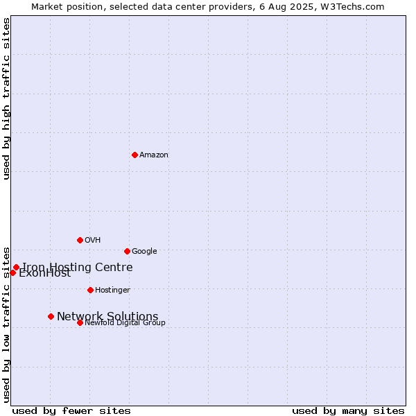Market position of Network Solutions vs. Iron Hosting Centre vs. ExonHost