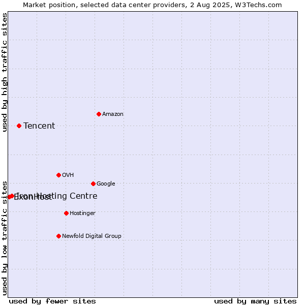 Market position of Tencent vs. Iron Hosting Centre vs. ExonHost