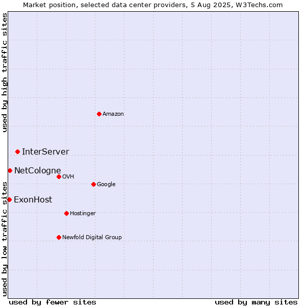 Market position of InterServer vs. NetCologne vs. ExonHost