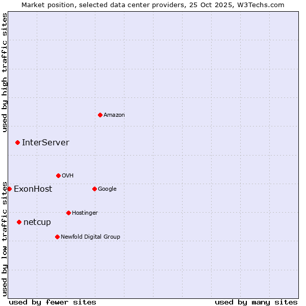 Market position of netcup vs. InterServer vs. ExonHost
