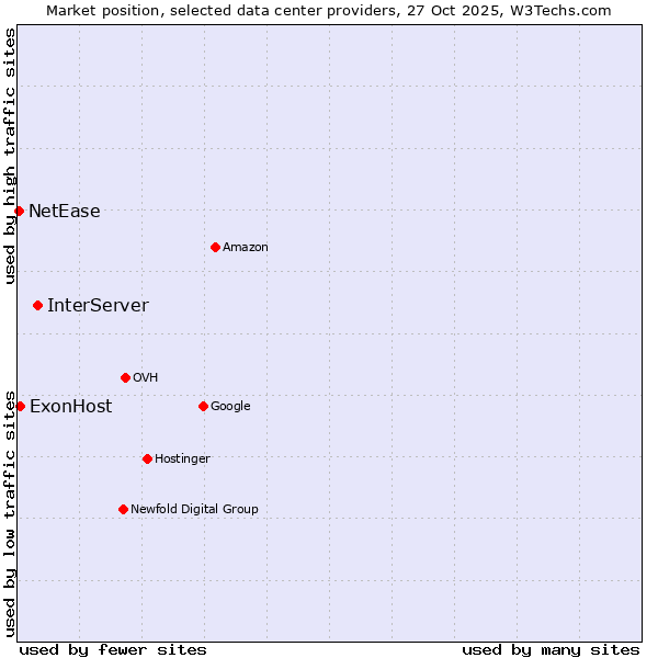 Market position of InterServer vs. ExonHost vs. NetEase