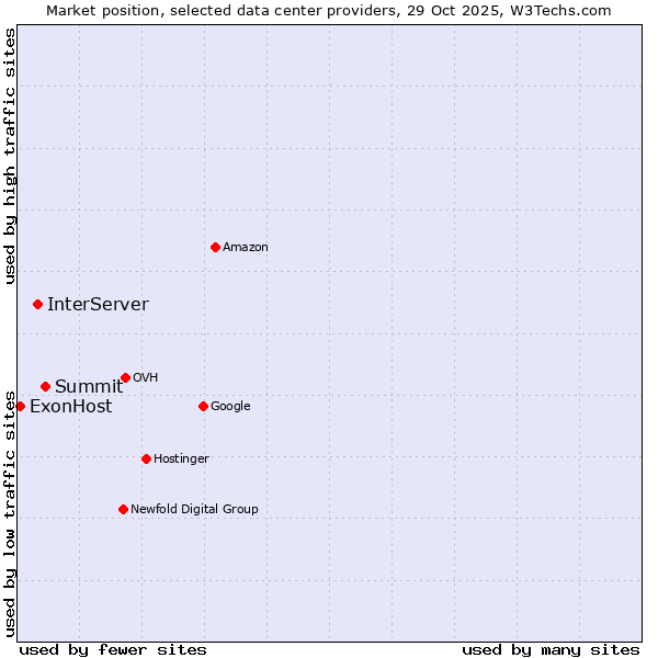Market position of Summit vs. InterServer vs. ExonHost