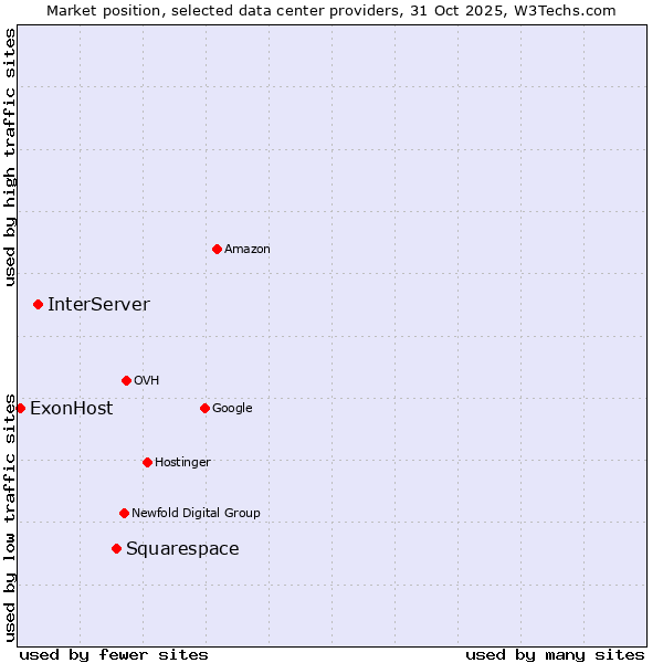 Market position of Squarespace vs. InterServer vs. ExonHost
