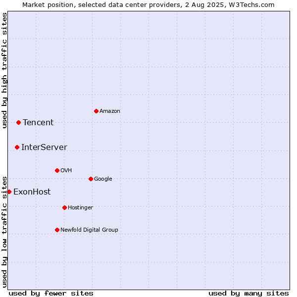 Market position of Tencent vs. InterServer vs. ExonHost