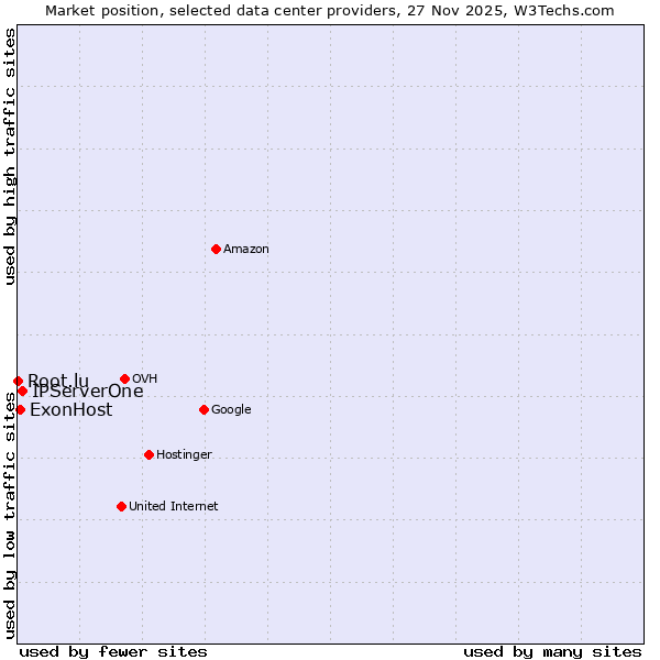 Market position of IPServerOne vs. ExonHost vs. Root.lu