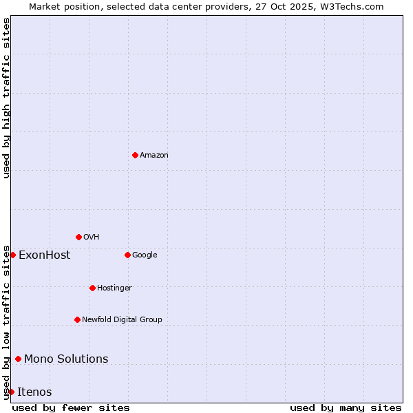 Market position of Mono Solutions vs. ExonHost vs. Itenos