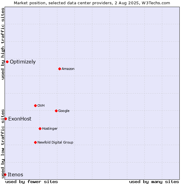 Market position of Optimizely vs. ExonHost vs. Itenos