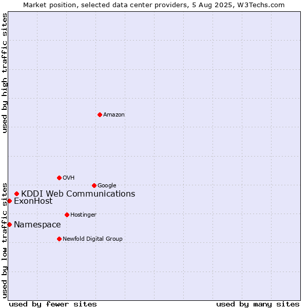 Market position of KDDI Web Communications vs. ExonHost vs. Namespace