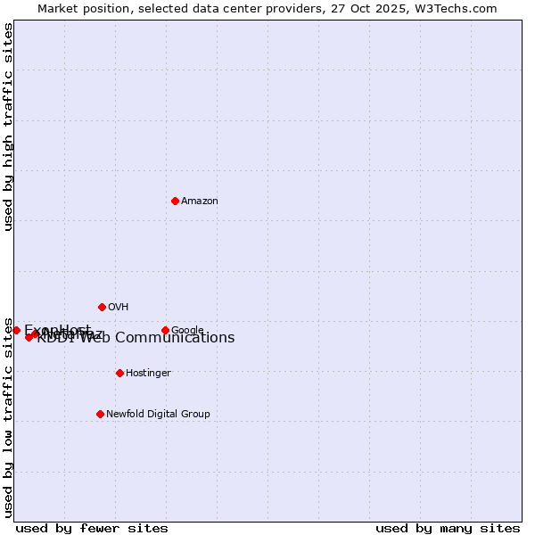 Market position of Netafraz vs. KDDI Web Communications vs. ExonHost