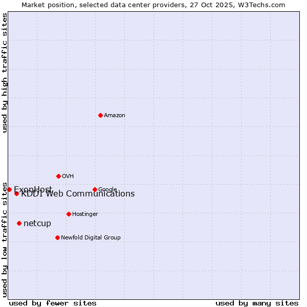 Market position of netcup vs. KDDI Web Communications vs. ExonHost