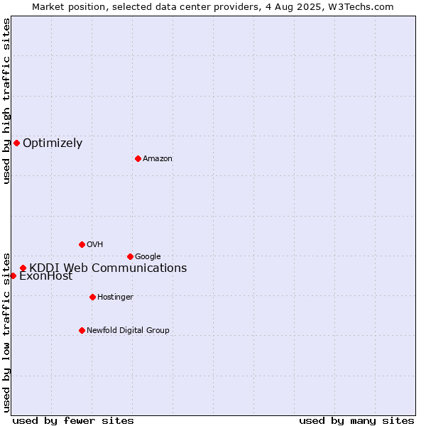Market position of KDDI Web Communications vs. Optimizely vs. ExonHost