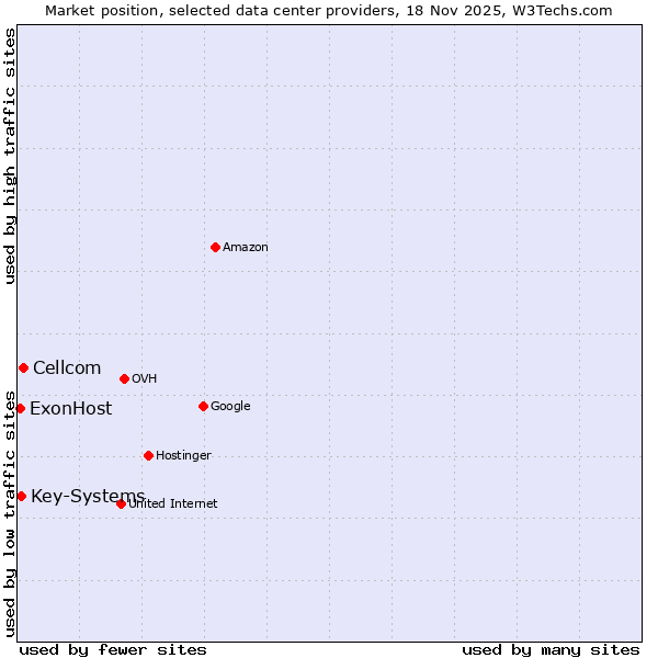 Market position of Cellcom vs. Key-Systems vs. ExonHost