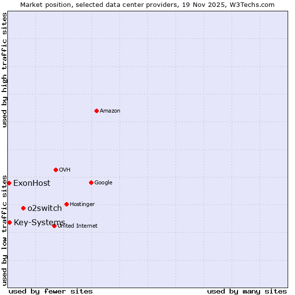 Market position of o2switch vs. Key-Systems vs. ExonHost