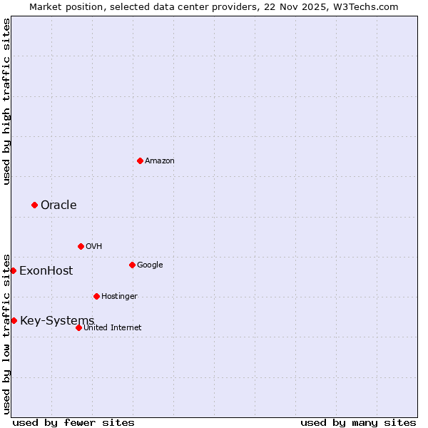 Market position of Oracle vs. Key-Systems vs. ExonHost
