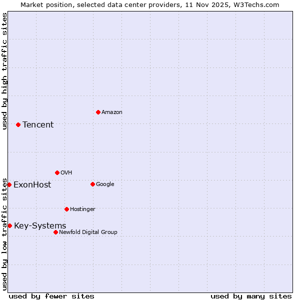 Market position of Tencent vs. Key-Systems vs. ExonHost