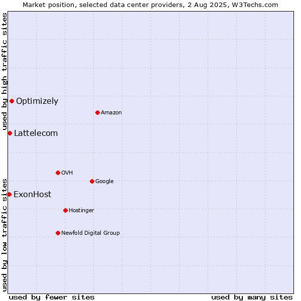 Market position of Optimizely vs. Lattelecom vs. ExonHost