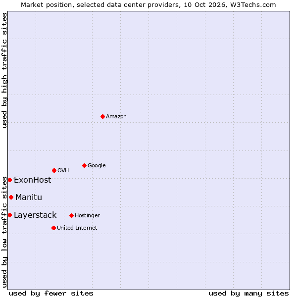 Market position of Manitu vs. Layerstack vs. ExonHost