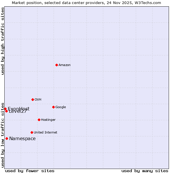 Market position of Namespace vs. Level27 vs. ExonHost
