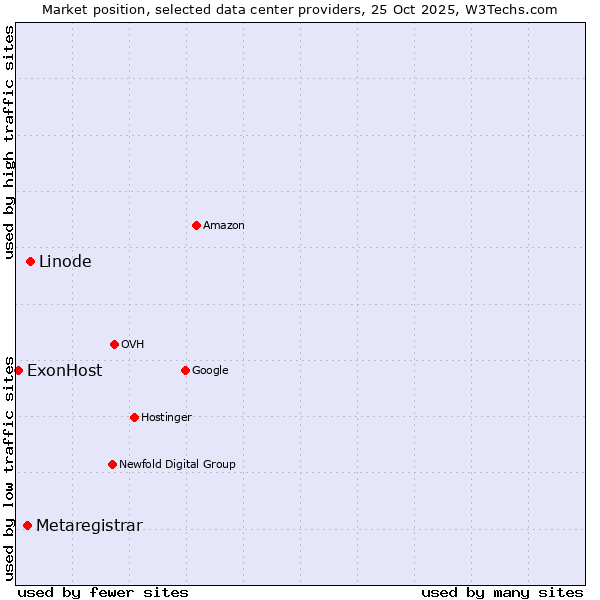 Market position of Linode vs. Metaregistrar vs. ExonHost
