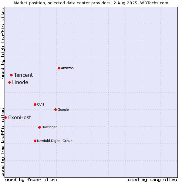 Market position of Tencent vs. Linode vs. ExonHost