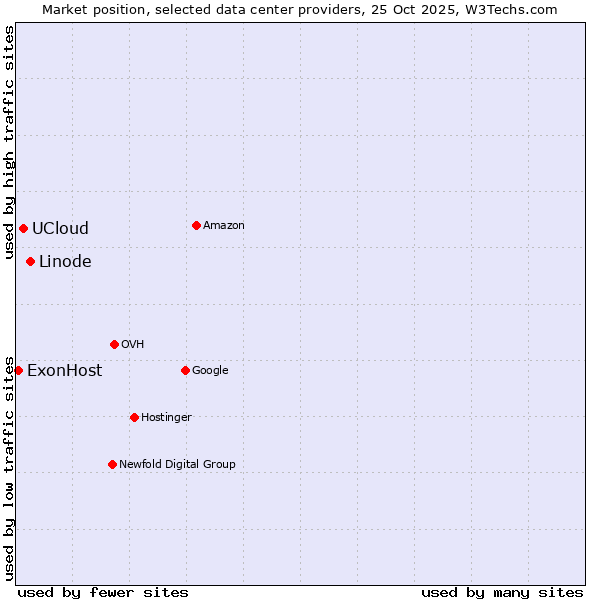 Market position of Linode vs. UCloud vs. ExonHost