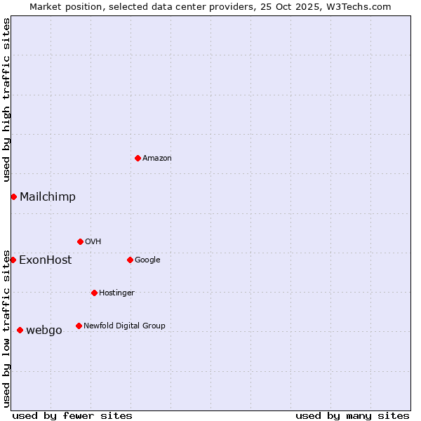 Market position of webgo vs. Mailchimp vs. ExonHost