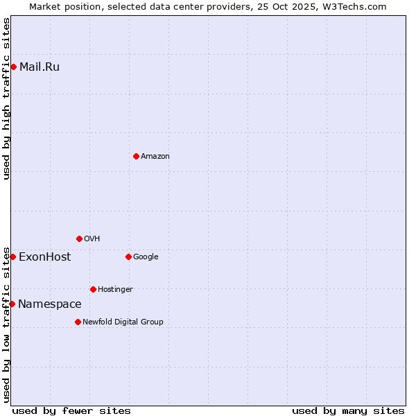 Market position of Mail.Ru vs. ExonHost vs. Namespace
