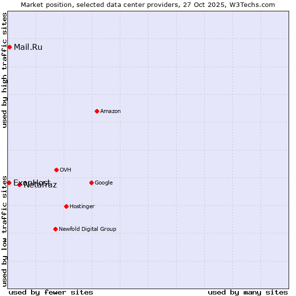 Market position of Netafraz vs. Mail.Ru vs. ExonHost