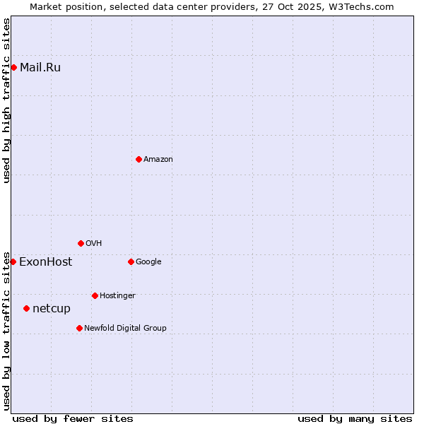 Market position of netcup vs. Mail.Ru vs. ExonHost