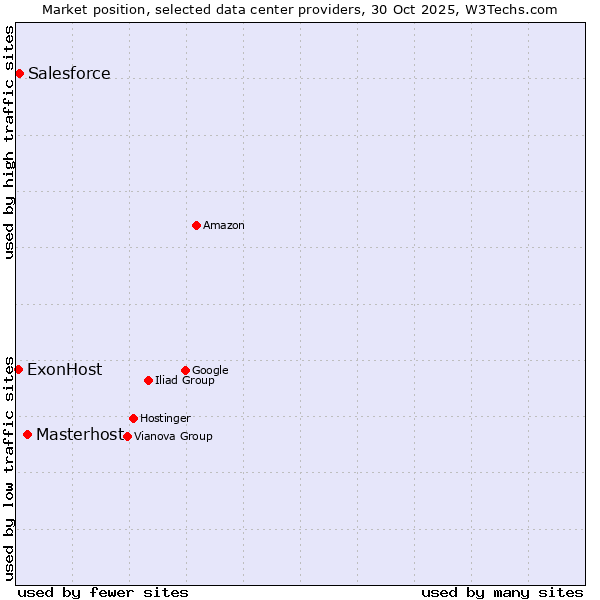 Market position of Masterhost vs. Salesforce vs. ExonHost