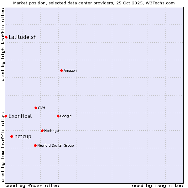 Market position of netcup vs. Latitude.sh vs. ExonHost