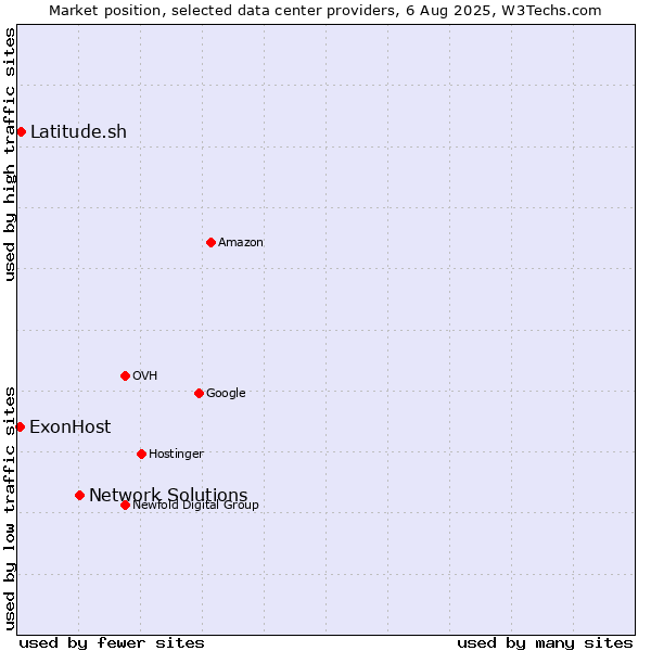 Market position of Network Solutions vs. Latitude.sh vs. ExonHost