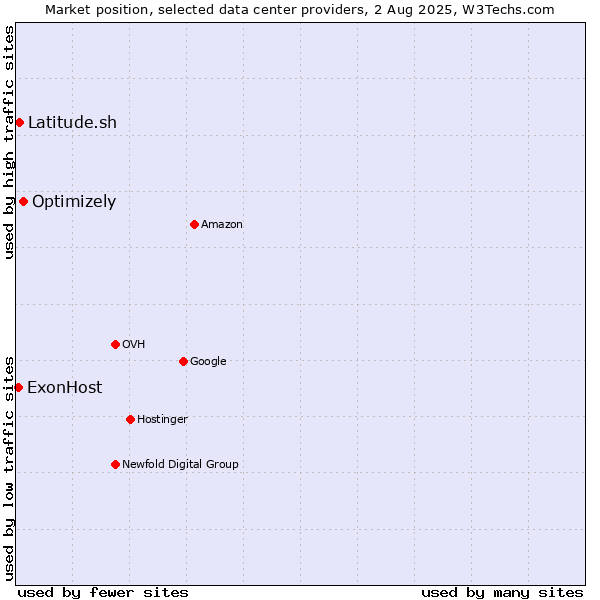 Market position of Optimizely vs. Latitude.sh vs. ExonHost