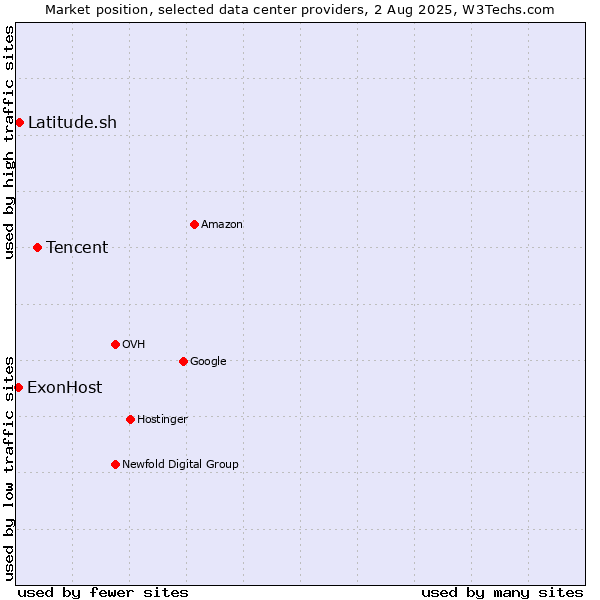 Market position of Tencent vs. Latitude.sh vs. ExonHost