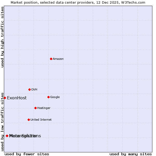 Market position of Metaregistrar vs. Mono Solutions vs. ExonHost