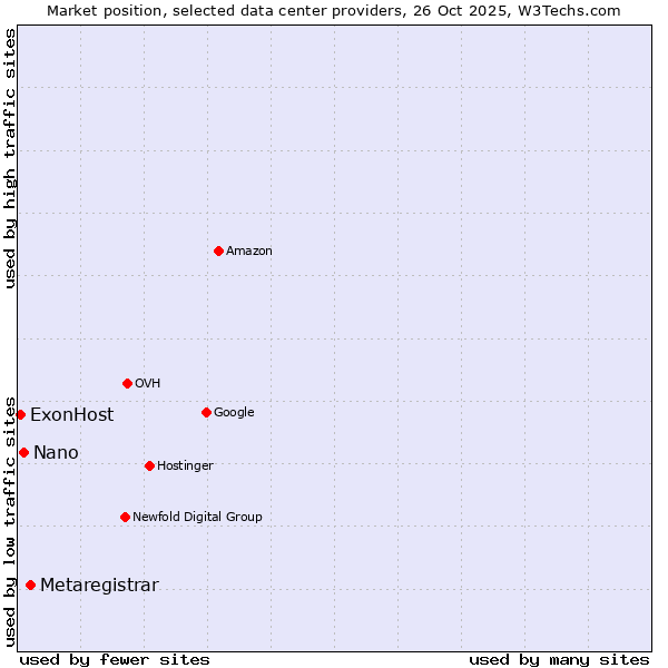 Market position of Metaregistrar vs. Nano vs. ExonHost