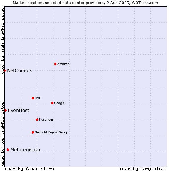 Market position of Metaregistrar vs. ExonHost vs. NetConnex